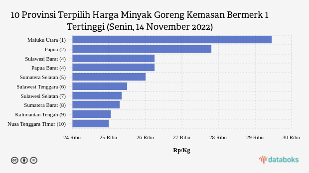 10 Provinsi Terpilih Harga Minyak Goreng Kemasan Bermerk 1 Tertinggi (Senin, 14 November 2022)