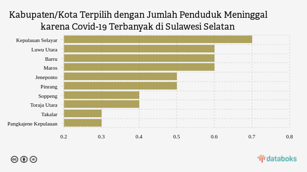 Kabupaten/Kota Terpilih dengan Jumlah Penduduk Meninggal karena Covid-19 Terbanyak di Sulawesi Selatan