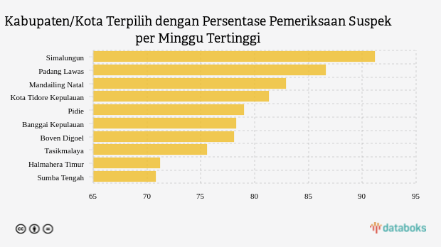 Kabupaten/Kota Terpilih dengan Persentase Pemeriksaan Suspek per Minggu Tertinggi