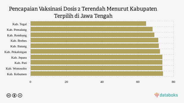 Pencapaian Vaksinasi Dosis 2 Terendah Menurut Kabupaten Terpilih di Jawa Tengah