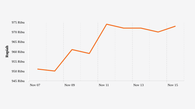 Harga Emas Antam 1 Gram (update : 15 November 2022)