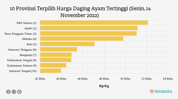 10 Provinsi Terpilih Harga Daging Ayam Tertinggi (Senin, 14 November 2022)