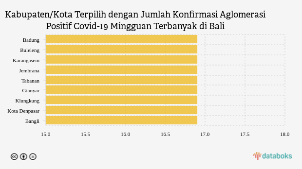 Kabupaten/Kota Terpilih dengan Jumlah Konfirmasi Aglomerasi Positif Covid-19 Mingguan Terbanyak di Bali