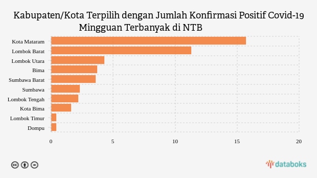 Kabupaten/Kota Terpilih dengan Jumlah Konfirmasi Positif Covid-19 Mingguan Terbanyak di NTB