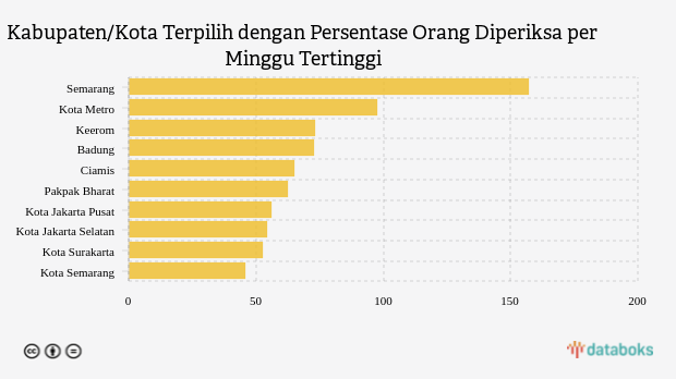 Kabupaten/Kota Terpilih dengan Persentase Orang Diperiksa per Minggu Tertinggi