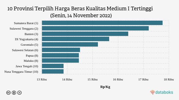 10 Provinsi Terpilih Harga Beras Kualitas Medium I Tertinggi (Senin, 14 November 2022)