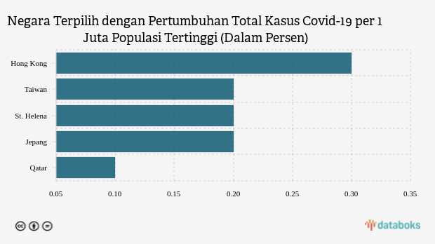 Negara Terpilih dengan Pertumbuhan Total Kasus Covid-19 per 1 Juta Populasi Tertinggi (Dalam Persen)