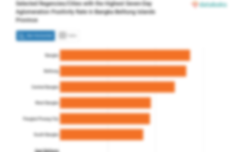Selected Regencies/Cities with the Highest Seven-Day Aglomeration Positivity Rate in Bangka Belitung Islands Province