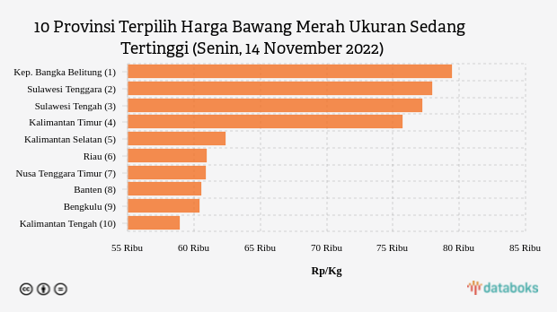 10 Provinsi Terpilih Harga Bawang Merah Ukuran Sedang Tertinggi (Senin, 14 November 2022)