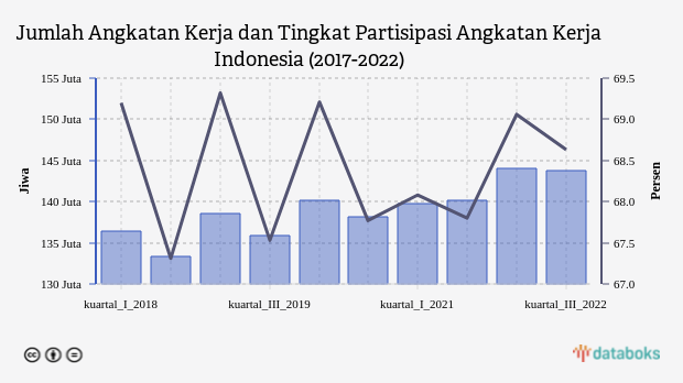 Ini Jumlah Angkatan Kerja Indonesia pada Agustus 2022