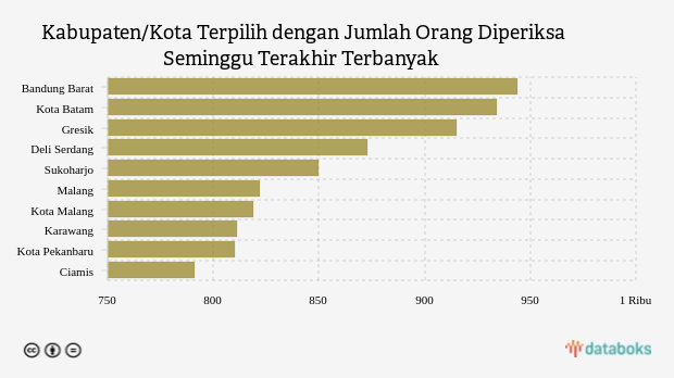 Kabupaten/Kota Terpilih dengan Jumlah Orang Diperiksa Seminggu Terakhir Terbanyak