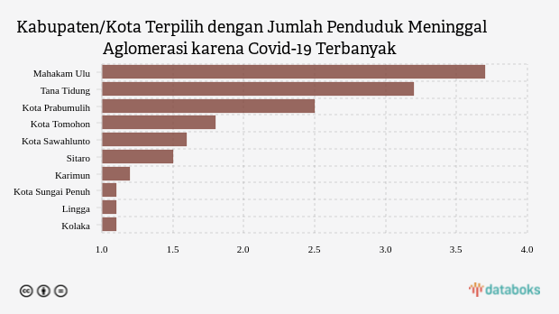 Kabupaten/Kota Terpilih dengan Jumlah Penduduk Meninggal Aglomerasi karena Covid-19 Terbanyak