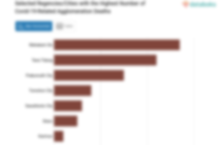 Selected Regencies/Cities with the Highest Number of Covid-19-Related Agglomeration Deaths
