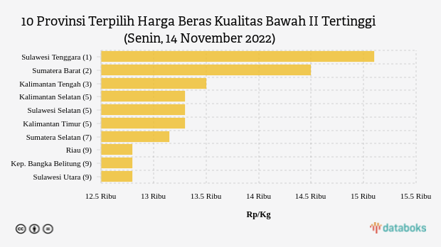 10 Provinsi Terpilih Harga Beras Kualitas Bawah II Tertinggi (Senin, 14 November 2022)