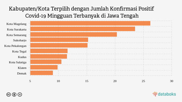 Kabupaten/Kota Terpilih dengan Jumlah Konfirmasi Positif Covid-19 Mingguan Terbanyak di Jawa Tengah