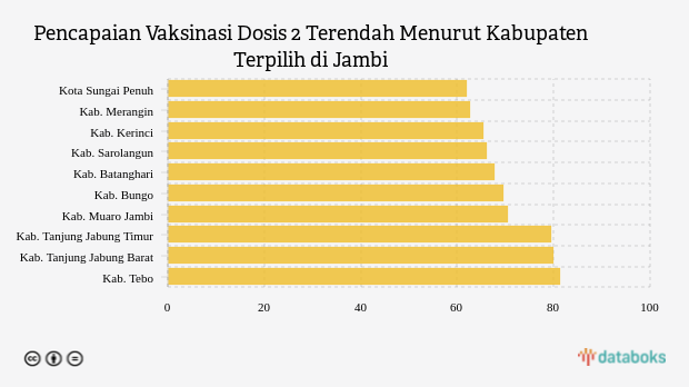 Pencapaian Vaksinasi Dosis 2 Terendah Menurut Kabupaten Terpilih di Jambi