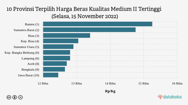 10 Provinsi Terpilih Harga Beras Kualitas Medium II Tertinggi (Selasa, 15 November 2022)