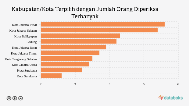 Kabupaten/Kota Terpilih dengan Jumlah Orang Diperiksa Terbanyak