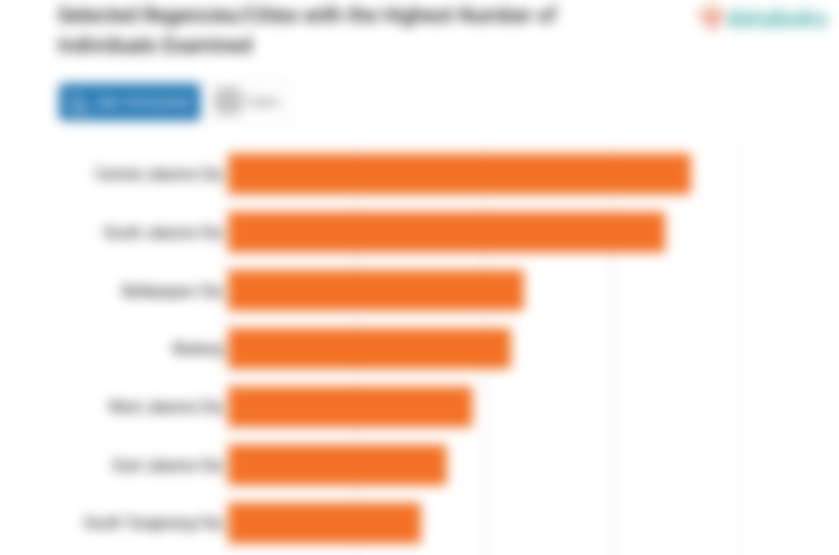 Selected Regencies/Cities with the Highest Number of Individuals Examined
