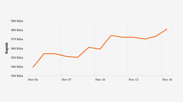 Harga Emas Antam 1 Gram (update : 16 November 2022)