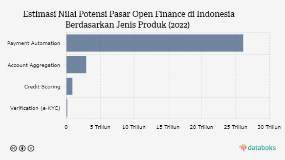 Indonesia Punya Potensi Pasar Open Finance Senilai Rp29 Triliun