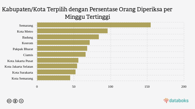 Kabupaten/Kota Terpilih dengan Persentase Orang Diperiksa per Minggu Tertinggi