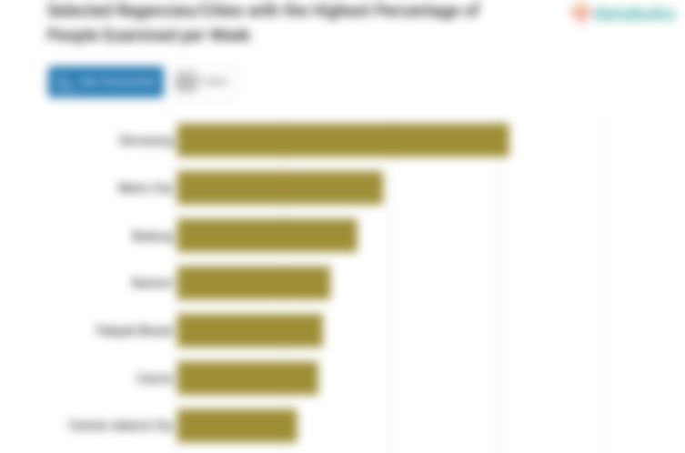 Selected Regencies/Cities with the Highest Percentage of People Examined per Week