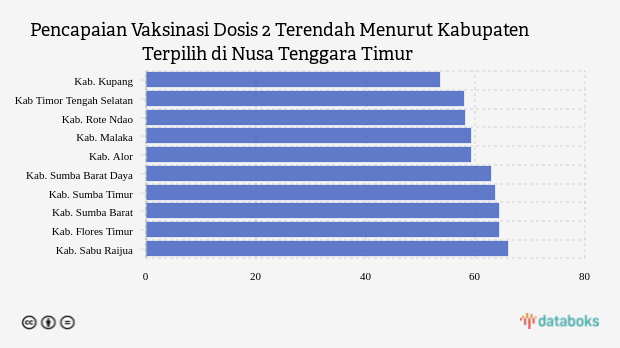 Pencapaian Vaksinasi Dosis 2 Terendah Menurut Kabupaten Terpilih di Nusa Tenggara Timur