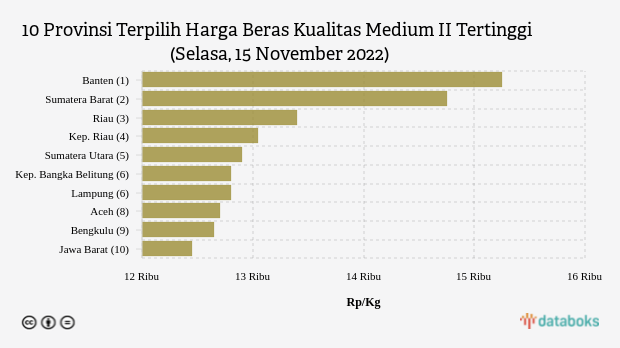 10 Provinsi Terpilih Harga Beras Kualitas Medium II Tertinggi (Selasa, 15 November 2022)