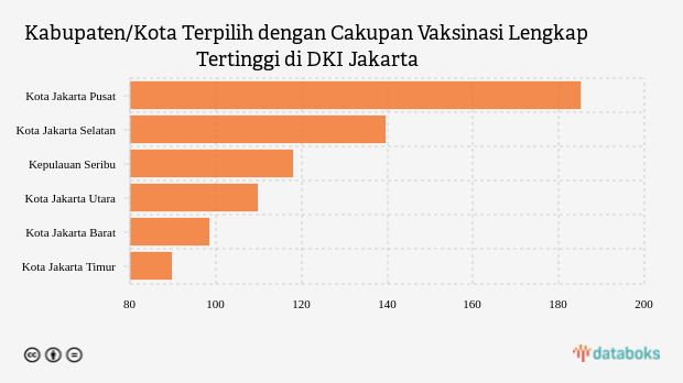 Kabupaten/Kota Terpilih dengan Cakupan Vaksinasi Lengkap Tertinggi di DKI Jakarta