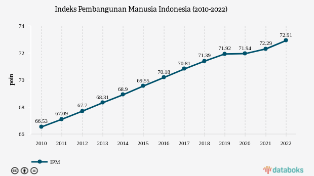 Indeks Pembangunan Manusia Indonesia Naik pada 2022