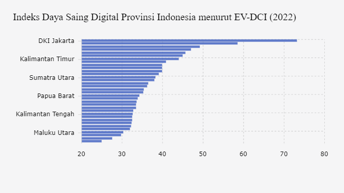 Ini Gambaran Daya Saing Digital 34 Provinsi Indonesia pada 2022