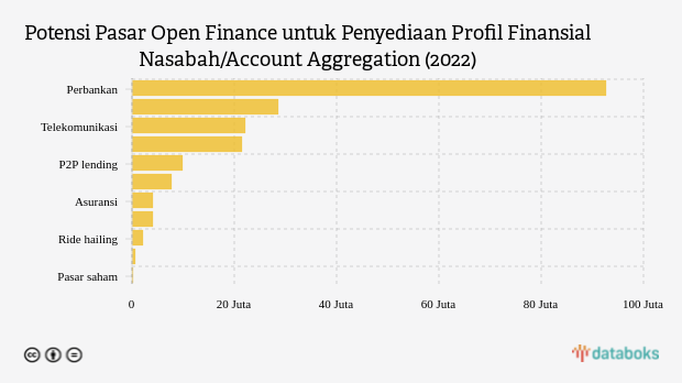 Open Finance Bisa Sediakan Profil Finansial Nasabah, Ini Nilai Potensi Pasarnya