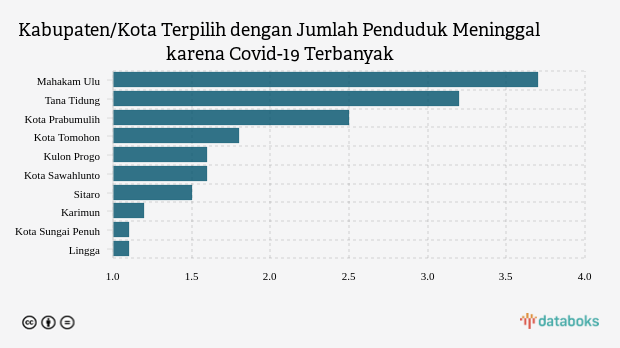 Kabupaten/Kota Terpilih dengan Jumlah Penduduk Meninggal karena Covid-19 Terbanyak