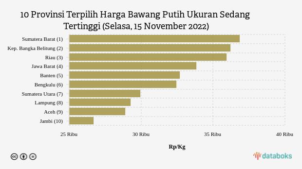 10 Provinsi Terpilih Harga Bawang Putih Ukuran Sedang Tertinggi (Selasa, 15 November 2022)