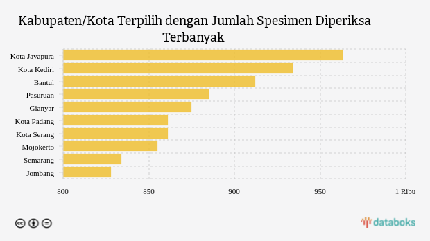 Kabupaten/Kota Terpilih dengan Jumlah Spesimen Diperiksa Terbanyak