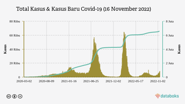 Total Kasus & Kasus Baru Covid-19 (16 November 2022)