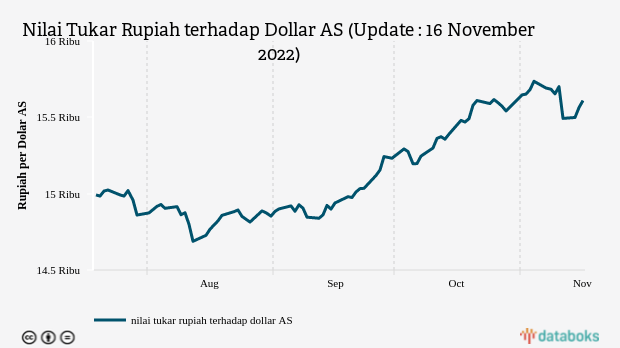 Nilai Tukar Rupiah terhadap Dollar AS (Update : 16 November 2022)