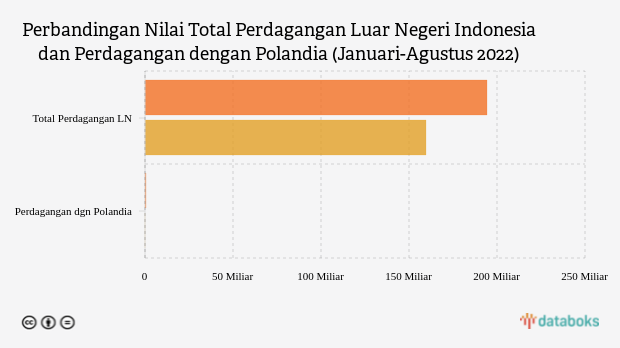 Polandia Kena Rudal, Bagaimana Perdagangannya dengan Indonesia?