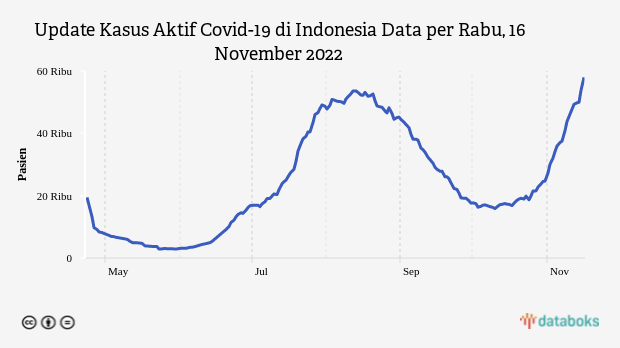 Kasus Aktif Covid-19 di Indonesia Tercatat 57.951 Kasus