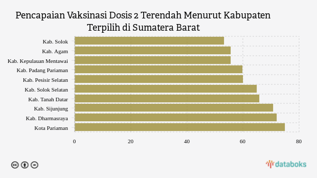 Pencapaian Vaksinasi Dosis 2 Terendah Menurut Kabupaten Terpilih di Sumatera Barat