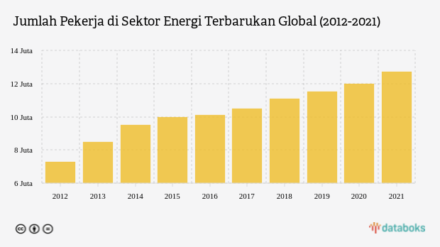 Pekerja di Sektor Energi Terbarukan Terus Bertambah dalam 10 Tahun Terakhir