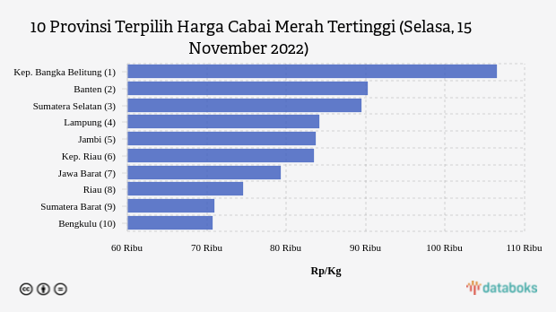 10 Provinsi Terpilih Harga Cabai Merah Tertinggi (Selasa, 15 November 2022)