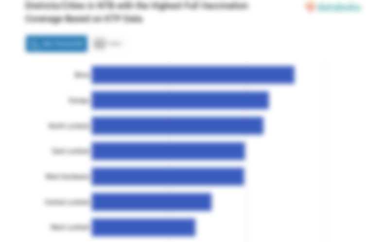 Districts/Cities in NTB with the Highest Full Vaccination Coverage Based on KTP Data
