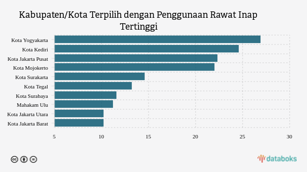 Kabupaten/Kota Terpilih dengan Penggunaan Rawat Inap Tertinggi