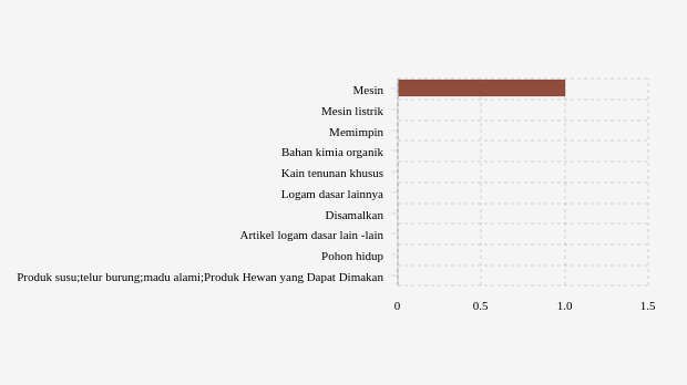 Produk Utama yang Diimpor Indonesia dari Wilayah Selatan dan Antartika Prancis pada 2020