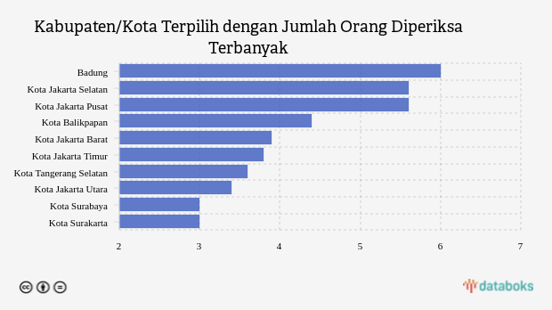 Kabupaten/Kota Terpilih dengan Jumlah Orang Diperiksa Terbanyak