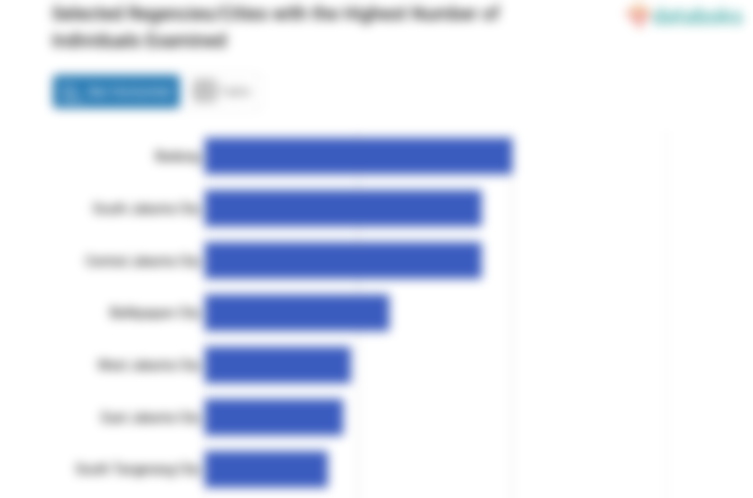 Selected Regencies/Cities with the Highest Number of Individuals Examined