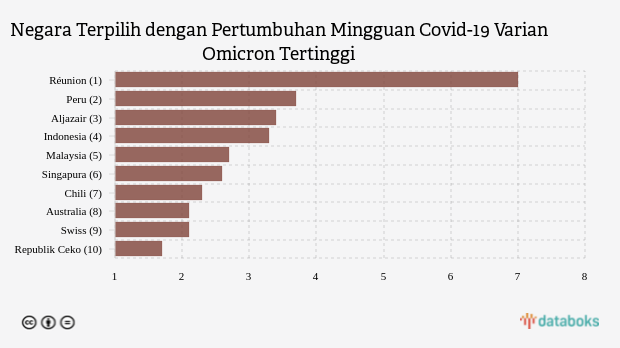 Negara Terpilih dengan Pertumbuhan Mingguan Covid-19 Varian Omicron Tertinggi