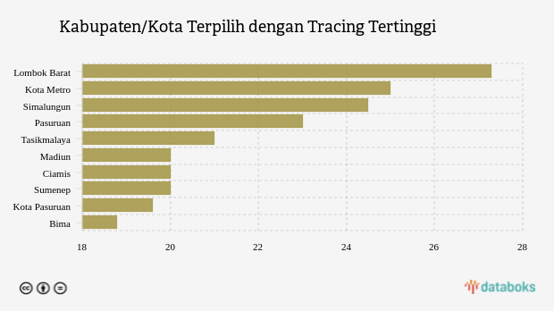 Kabupaten/Kota Terpilih dengan Tracing Tertinggi